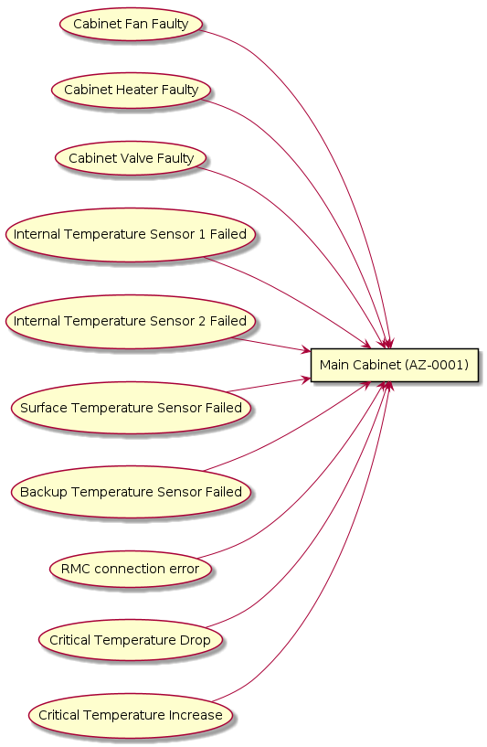 @startuml
left to right direction
rectangle "Main Cabinet (AZ-0001)" as MainCabinet
usecase "Cabinet Fan Faulty" as CabinetFanFaulty

CabinetFanFaulty --> MainCabinet
usecase "Cabinet Heater Faulty" as CabinetHeaterFaulty

CabinetHeaterFaulty --> MainCabinet
usecase "Cabinet Valve Faulty" as CabinetValveFaulty

CabinetValveFaulty --> MainCabinet
usecase "Internal Temperature Sensor 1 Failed" as InternalTemperatureSensor1Failed

InternalTemperatureSensor1Failed --> MainCabinet
usecase "Internal Temperature Sensor 2 Failed" as InternalTemperatureSensor2Failed

InternalTemperatureSensor2Failed --> MainCabinet
usecase "Surface Temperature Sensor Failed" as SurfaceTemperatureSensorFailed

SurfaceTemperatureSensorFailed --> MainCabinet
usecase "Backup Temperature Sensor Failed" as BackupTemperatureSensorFailed

BackupTemperatureSensorFailed --> MainCabinet
usecase "RMC connection error" as RMCconnectionError

RMCconnectionError --> MainCabinet
usecase "Critical Temperature Drop" as CriticalTemperatureDrop

CriticalTemperatureDrop --> MainCabinet
usecase "Critical Temperature Increase" as CriticalTemperatureIncrease

CriticalTemperatureIncrease --> MainCabinet

@enduml