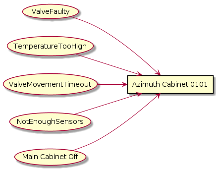 @startuml
left to right direction
rectangle "Azimuth Cabinet 0101" as AzimuthCabinet0101
usecase "ValveFaulty" as ValveFaulty

ValveFaulty --> AzimuthCabinet0101
usecase "TemperatureTooHigh" as TemperatureTooHigh

TemperatureTooHigh --> AzimuthCabinet0101
usecase "ValveMovementTimeout" as ValveMovementTimeout

ValveMovementTimeout --> AzimuthCabinet0101
usecase "NotEnoughSensors" as NotEnoughSensors

NotEnoughSensors --> AzimuthCabinet0101
usecase "Main Cabinet Off" as MainCabinetOff

MainCabinetOff --> AzimuthCabinet0101

@enduml