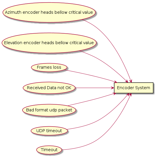 @startuml
left to right direction
rectangle "Encoder System" as EncoderSystem
usecase "Azimuth encoder heads bellow critical value" as AzimuthHeadsBellowCriticalValue

AzimuthHeadsBellowCriticalValue --> EncoderSystem
usecase "Elevation encoder heads bellow critical value" as ElevationHeadsBellowCriticalValue

ElevationHeadsBellowCriticalValue --> EncoderSystem
usecase "Frames loss" as FramesLost

FramesLost --> EncoderSystem
usecase "Received Data not OK" as ReceivedDataNotOK

ReceivedDataNotOK --> EncoderSystem
usecase "Bad format udp packet" as BadFormatUdpPacket

BadFormatUdpPacket --> EncoderSystem
usecase "UDP timeout" as UDPtimeout

UDPtimeout --> EncoderSystem
usecase "Timeout" as Timeout

Timeout --> EncoderSystem

@enduml