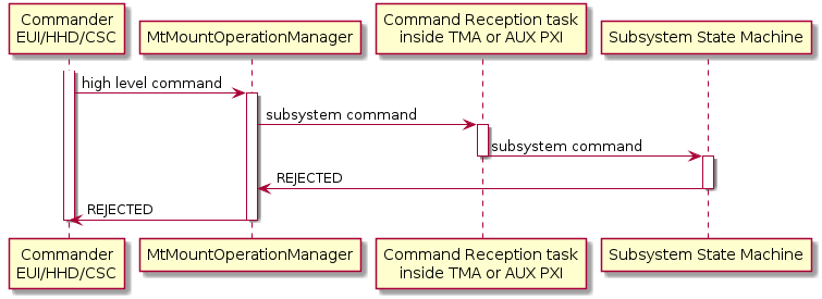 @startuml
participant "Commander\nEUI/HHD/CSC" as commander
participant MtMountOperationManager
participant "Command Reception task\ninside TMA or AUX PXI" as commandReceptor
participant "Subsystem State Machine" as subsystem

activate commander
commander -> MtMountOperationManager: high level command
activate MtMountOperationManager
MtMountOperationManager -> commandReceptor: subsystem command
activate commandReceptor
commandReceptor -> subsystem: subsystem command
deactivate commandReceptor
activate subsystem
subsystem -> MtMountOperationManager: REJECTED
deactivate subsystem
MtMountOperationManager -> commander: REJECTED
deactivate MtMountOperationManager
deactivate commander
@enduml