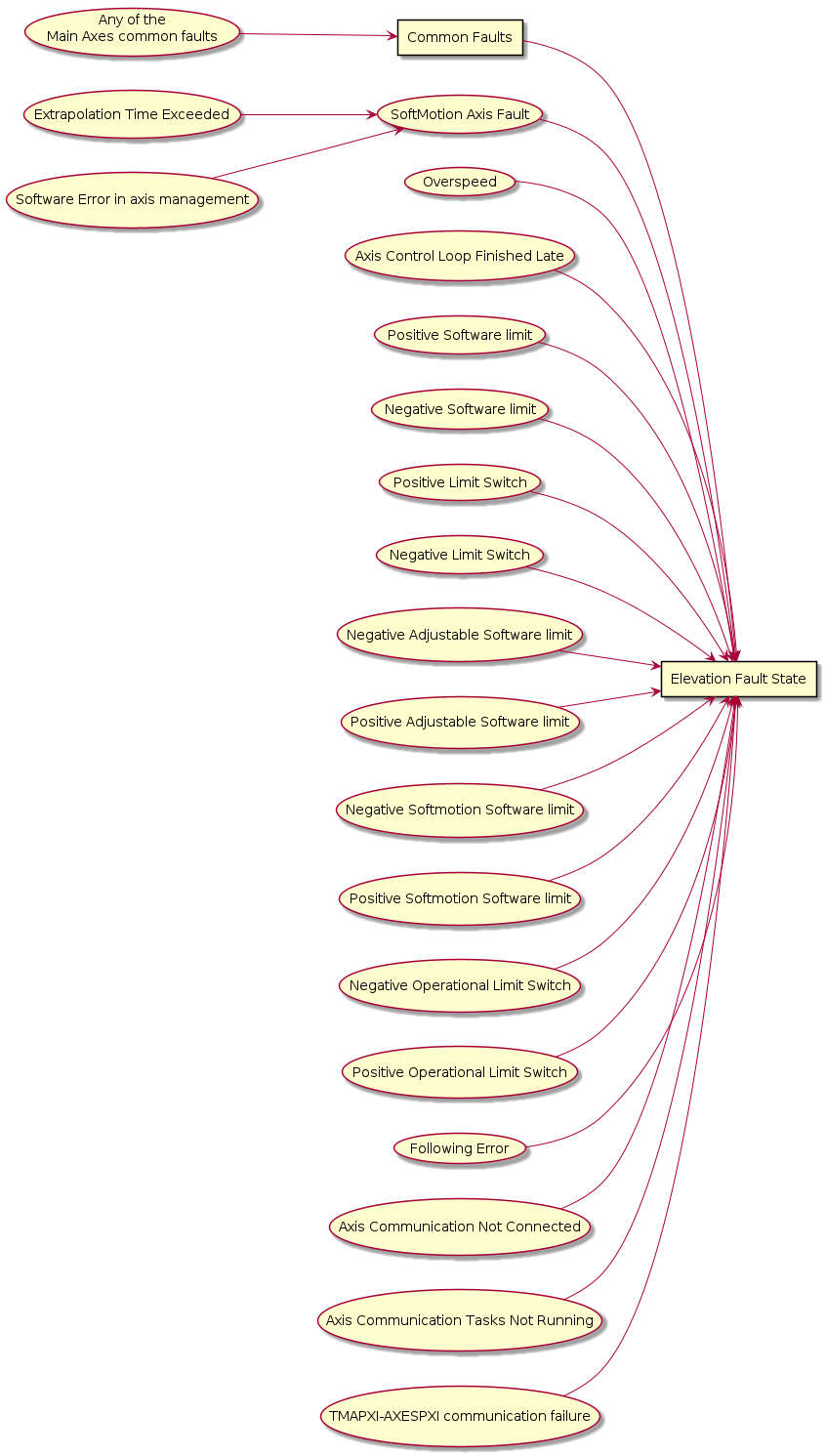 @startuml
left to right direction
rectangle "Elevation Fault State" as Elevation
rectangle "Common Faults" as MainAxis
usecase " SoftMotion Axis Fault " as SoftMotionAxisFault
usecase " Overspeed " as Overspeed
usecase " Axis Control Loop Finished Late " as AxisControlLoopFinishedLate
usecase " Positive Software limit " as PositiveSoftwarelimit
usecase " Negative Software limit " as NegativeSoftwarelimit
usecase " Positive Limit Switch " as PositiveLimitSwitch
usecase " Negative Limit Switch " as NegativeLimitSwitch
usecase " Negative Adjustable Software limit " as NegativeAdjustableSoftwarelimit
usecase " Positive Adjustable Software limit " as PositiveAdjustableSoftwarelimit
usecase " Negative Softmotion Software limit " as NegativeSoftmotionSoftwarelimit
usecase " Positive Softmotion Software limit " as PositiveSoftmotionSoftwarelimit
usecase " Negative Operational Limit Switch " as NegativeOperationalLimit
usecase " Positive Operational Limit Switch " as PositiveOperationalLimit
usecase " Following Error " as FollowingError
usecase " Extrapolation Time Exceeded " as ExtrapolationTimeExceeded
usecase " Axis Communication Not Connected " as AxisCommunicationNotConnected
usecase " Axis Communication Tasks Not Running " as AxisCommunicationTasksNotRunning
usecase " Software Error in axis management " as AxisManagement
usecase " TMAPXI-AXESPXI communication failure " as communicationFailure
usecase "Any of the\nMain Axes common faults" as commonFaults

commonFaults --> MainAxis
communicationFailure --> Elevation
SoftMotionAxisFault --> Elevation
Overspeed --> Elevation
AxisControlLoopFinishedLate --> Elevation
PositiveSoftwarelimit --> Elevation
NegativeSoftwarelimit --> Elevation
PositiveLimitSwitch --> Elevation
NegativeLimitSwitch --> Elevation
NegativeAdjustableSoftwarelimit --> Elevation
PositiveAdjustableSoftwarelimit --> Elevation
NegativeSoftmotionSoftwarelimit --> Elevation
PositiveSoftmotionSoftwarelimit --> Elevation
NegativeOperationalLimit --> Elevation
PositiveOperationalLimit --> Elevation
FollowingError --> Elevation
AxisCommunicationNotConnected --> Elevation
AxisCommunicationTasksNotRunning --> Elevation
MainAxis --> Elevation

AxisManagement --> SoftMotionAxisFault
ExtrapolationTimeExceeded --> SoftMotionAxisFault
@enduml