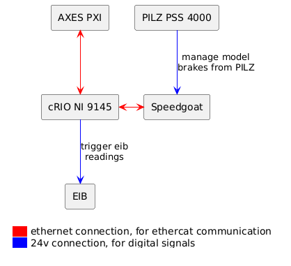 @startuml
rectangle axes_pxi as "AXES PXI"
rectangle crio as "cRIO NI 9145"
rectangle Speedgoat
rectangle EIB
rectangle PILZ as "PILZ PSS 4000"

axes_pxi <--> crio #red
crio <-> Speedgoat #red

crio --> EIB #blue :trigger eib\nreadings
PILZ --> Speedgoat #blue : manage model\nbrakes from PILZ

' set legend to have a white background
skinparam legendBackgroundColor #FFFFFF
' remove box around legend
skinparam legendBorderColor #FFFFFF
' remove the lines between the legend items
skinparam legendEntrySeparator #FFFFFF

legend right
'   the <#FFFFFF,#FFFFFF> sets the background color of the legend to white
    <#FFFFFF,#FFFFFF>|<#red>| ethernet connection, for ethercat communication |
    ' the space between the | and <#blue> is important to make the color column wider
    |<#blue>     | 24v connection, for digital signals |
endlegend
@enduml