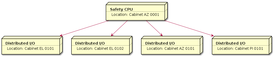 @startuml
node cpu [
  **Safety CPU**
  ..
  Location: Cabinet AZ 0001
]
node el101 [
  **Distributed I/O**
  ..
  Location: Cabinet EL 0101
]
node el102 [
  **Distributed I/O**
  ..
  Location: Cabinet EL 0102
]
node az101 [
  **Distributed I/O**
  ..
  Location: Cabinet AZ 0101
]
node pi101 [
  **Distributed I/O**
  ..
  Location: Cabinet PI 0101
]

cpu -d-> el101
cpu -d-> el102
cpu -d-> az101
cpu -d-> pi101

@enduml