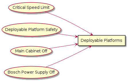 @startuml
left to right direction
rectangle "Deployable Platforms" as DeployablePlatforms
usecase "Critical Speed Limit" as CriticalSpeedLimit

CriticalSpeedLimit --> DeployablePlatforms
usecase "Deployable Platform Safety" as DeployablePlatformSafety

DeployablePlatformSafety --> DeployablePlatforms
usecase "Main Cabinet Off" as MainCabinetOff

MainCabinetOff --> DeployablePlatforms
usecase "Bosch Power Supply Off" as BoschPowerSupplyOff

BoschPowerSupplyOff --> DeployablePlatforms

@enduml