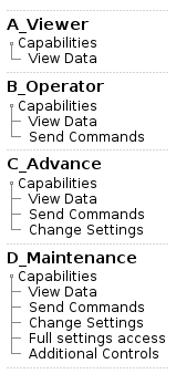 @startsalt
{
..
== A_Viewer
{T
+Capabilities
++View Data         
  
}
..
== B_Operator
{T
+Capabilities
++View Data 
++Send Commands
}
..
== C_Advance
{T
+Capabilities
++View Data 
++Send Commands
++Change Settings
}
..
== D_Maintenance
{T
+Capabilities
++View Data 
++Send Commands
++Change Settings
++Full settings access
++Additional Controls
}
..
}
@endsalt