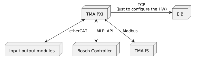 @startuml TMA PXI other comms

node "TMA PXI" as tma_pxi
node EIB
node "Input output modules" as io
node "Bosch Controller" as bosch
node "TMA IS" as safety


tma_pxi <--> io : "etherCAT"
tma_pxi <--> bosch : "MLPI API"
tma_pxi <--> safety : "Modbus"
tma_pxi -> EIB : "TCP\n(just to configure the HW)"

@enduml