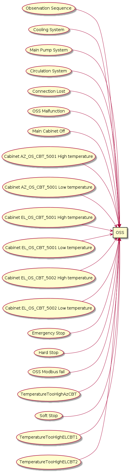 @startuml
left to right direction
rectangle "OSS" as OSSEvents
usecase "Observation Sequence" as ObservationSequence

ObservationSequence --> OSSEvents
usecase "Cooling System" as CoolingSystem

CoolingSystem --> OSSEvents
usecase "Main Pump System" as MainPumpSystem

MainPumpSystem --> OSSEvents
usecase "Circulation System" as CirculationSystem

CirculationSystem --> OSSEvents
usecase "Connection Lost" as ConnectionLost

ConnectionLost --> OSSEvents
usecase "OSS Malfunction" as OSSMalfunction

OSSMalfunction --> OSSEvents
usecase "Main Cabinet Off" as MainCabinetOff

MainCabinetOff --> OSSEvents
usecase "Cabinet AZ_OS_CBT_5001 High temperature" as CabinetAZ_OS_CBT_5001HighTemperature

CabinetAZ_OS_CBT_5001HighTemperature --> OSSEvents
usecase "Cabinet AZ_OS_CBT_5001 Low temperature" as CabinetAZ_OS_CBT_5001LowTemperature

CabinetAZ_OS_CBT_5001LowTemperature --> OSSEvents
usecase "Cabinet EL_OS_CBT_5001 High temperature" as CabinetEL_OS_CBT_5001HighTemperature

CabinetEL_OS_CBT_5001HighTemperature --> OSSEvents
usecase "Cabinet EL_OS_CBT_5001 Low temperature" as CabinetEL_OS_CBT_5001LowTemperature

CabinetEL_OS_CBT_5001LowTemperature --> OSSEvents
usecase "Cabinet EL_OS_CBT_5002 High temperature" as CabinetEL_OS_CBT_5002HighTemperature

CabinetEL_OS_CBT_5002HighTemperature --> OSSEvents
usecase "Cabinet EL_OS_CBT_5002 Low temperature" as CabinetEL_OS_CBT_5002LowTemperature

CabinetEL_OS_CBT_5002LowTemperature --> OSSEvents
usecase "Emergency Stop" as EmergencyStop

EmergencyStop --> OSSEvents
usecase "Hard Stop" as HardStop

HardStop --> OSSEvents
usecase "OSS Modbus fail" as OSSModbusFail

OSSModbusFail --> OSSEvents
usecase "TemperatureTooHighAzCBT" as TemperatureTooHighAzCBT

TemperatureTooHighAzCBT --> OSSEvents
usecase "Soft Stop" as SoftStop

SoftStop --> OSSEvents
usecase "TemperatureTooHighELCBT1" as TemperatureTooHighELCBT1

TemperatureTooHighELCBT1 --> OSSEvents
usecase "TemperatureTooHighELCBT2" as TemperatureTooHighELCBT2

TemperatureTooHighELCBT2 --> OSSEvents

@enduml