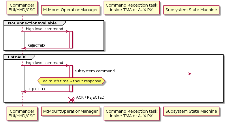 @startuml
participant "Commander\nEUI/HHD/CSC" as commander
participant MtMountOperationManager
participant "Command Reception task\ninside TMA or AUX PXI" as commandReceptor
participant "Subsystem State Machine" as subsystem

group NoConnectionAvailable
commander -> MtMountOperationManager: high level command
activate commander
activate MtMountOperationManager
commander -[hidden]-> MtMountOperationManager: reduce compactness
MtMountOperationManager -> commander: REJECTED
deactivate MtMountOperationManager
deactivate commander
end

group LateACK
commander -> MtMountOperationManager: high level command
activate commander
activate MtMountOperationManager
MtMountOperationManager -> subsystem: subsystem command
hnote over MtMountOperationManager: Too much time without response
MtMountOperationManager -> commander: REJECTED
deactivate MtMountOperationManager
deactivate commander
MtMountOperationManager <- subsystem !!: ACK / REJECTED
end
@enduml