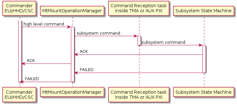 @startuml
participant "Commander\nEUI/HHD/CSC" as commander
participant MtMountOperationManager
participant "Command Reception task\ninside TMA or AUX PXI" as commandReceptor
participant "Subsystem State Machine" as subsystem

activate commander
commander -> MtMountOperationManager: high level command
activate MtMountOperationManager
MtMountOperationManager -> commandReceptor: subsystem command
activate commandReceptor
commandReceptor -> subsystem: subsystem command
deactivate commandReceptor
activate subsystem
subsystem -> MtMountOperationManager: ACK
MtMountOperationManager -> commander: ACK
subsystem -> MtMountOperationManager: FAILED
deactivate subsystem
MtMountOperationManager -> commander: FAILED
deactivate MtMountOperationManager
deactivate commander
@enduml