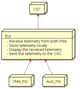 @startuml
node CSC
node EUI [
  EUI
  ---
  - Receive telemetry from both PXIs
  - Store telemetry locally
  - Display the received telemetry
  - Sent the telemetry to the CSC
]
node TMA_PXI
node AUX_PXI

AUX_PXI -u-> EUI
TMA_PXI -u-> EUI
EUI -u-> CSC
@enduml