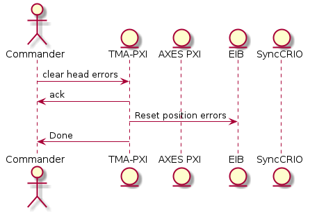 @startuml

actor "Commander"
entity "TMA-PXI"
entity "AXES PXI"
entity "EIB"
entity "SyncCRIO"


Commander -> "TMA-PXI" : clear head errors
"TMA-PXI" -> Commander : ack
"TMA-PXI" -> "EIB" : Reset position errors 
"TMA-PXI" -> Commander : Done
@enduml