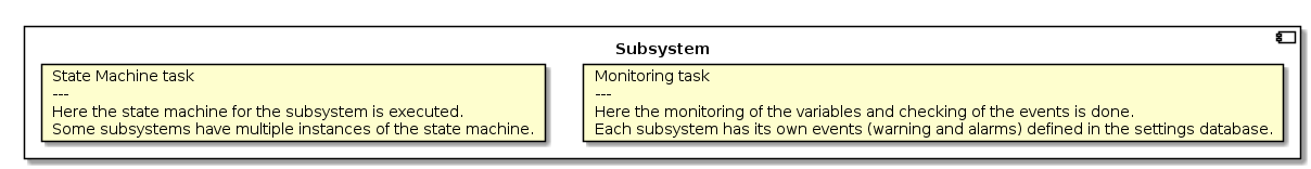 @startuml
component Subsystem {

card cardA [
Monitoring task
---
Here the monitoring of the variables and checking of the events is done.
Each subsystem has its own events (warning and alarms) defined in the settings database.
]

card CardB [
State Machine task
---
Here the state machine for the subsystem is executed.
Some subsystems have multiple instances of the state machine.
]

}
@enduml