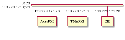 @startuml
nwdiag {

  network MCS {
    address = "139.229.171.x/24"

    AxesPXI [address = "139.229.171.26"]
    TMAPXI [address = "139.229.171.3"]
    EIB [address = "139.229.171.20"]
  }

}
@enduml