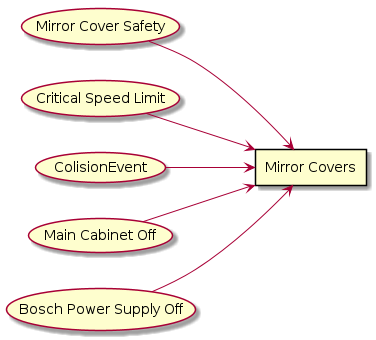 @startuml
left to right direction
rectangle "Mirror Covers" as MirrorCovers
usecase "Mirror Cover Safety" as MirrorCoverSafety

MirrorCoverSafety --> MirrorCovers
usecase "Critical Speed Limit" as CriticalSpeedLimit

CriticalSpeedLimit --> MirrorCovers
usecase "ColisionEvent" as ColisionEvent

ColisionEvent --> MirrorCovers
usecase "Main Cabinet Off" as MainCabinetOff

MainCabinetOff --> MirrorCovers
usecase "Bosch Power Supply Off" as BoschPowerSupplyOff

BoschPowerSupplyOff --> MirrorCovers

@enduml