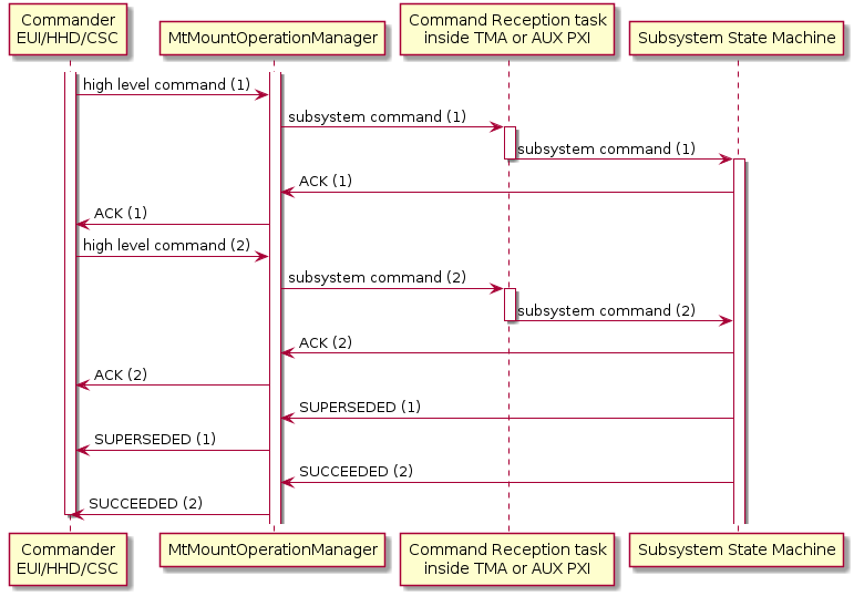 @startuml
participant "Commander\nEUI/HHD/CSC" as commander
participant MtMountOperationManager
participant "Command Reception task\ninside TMA or AUX PXI" as commandReceptor
participant "Subsystem State Machine" as subsystem

activate commander
activate MtMountOperationManager
commander -> MtMountOperationManager: high level command (1)
MtMountOperationManager -> commandReceptor: subsystem command (1)
activate commandReceptor
commandReceptor -> subsystem: subsystem command (1)
deactivate commandReceptor
activate subsystem
subsystem -> MtMountOperationManager: ACK (1)
MtMountOperationManager -> commander: ACK (1)
commander -> MtMountOperationManager: high level command (2)
MtMountOperationManager -> commandReceptor: subsystem command (2)
activate commandReceptor
commandReceptor -> subsystem: subsystem command (2)
deactivate commandReceptor
subsystem -> MtMountOperationManager: ACK (2)
MtMountOperationManager -> commander: ACK (2)
subsystem -> MtMountOperationManager: SUPERSEDED (1)
MtMountOperationManager -> commander: SUPERSEDED (1)
subsystem -> MtMountOperationManager: SUCCEEDED (2)
MtMountOperationManager -> commander: SUCCEEDED (2)
deactivate commander
@enduml