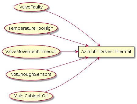 @startuml
left to right direction
rectangle "Azimuth Drives Thermal" as AzimuthDrivesThermal
usecase "ValveFaulty" as ValveFaulty

ValveFaulty --> AzimuthDrivesThermal
usecase "TemperatureTooHigh" as TemperatureTooHigh

TemperatureTooHigh --> AzimuthDrivesThermal
usecase "ValveMovementTimeout" as ValveMovementTimeout

ValveMovementTimeout --> AzimuthDrivesThermal
usecase "NotEnoughSensors" as NotEnoughSensors

NotEnoughSensors --> AzimuthDrivesThermal
usecase "Main Cabinet Off" as MainCabinetOff

MainCabinetOff --> AzimuthDrivesThermal

@enduml