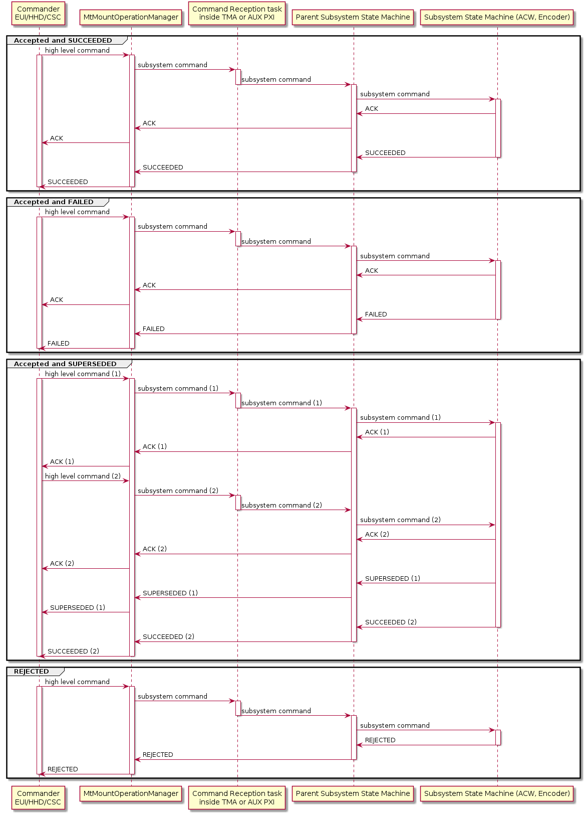 @startuml
participant "Commander\nEUI/HHD/CSC" as commander
participant MtMountOperationManager
participant "Command Reception task\ninside TMA or AUX PXI" as commandReceptor
participant "Parent Subsystem State Machine" as subsystem
participant "Subsystem State Machine (ACW, Encoder)" as slaveSubsystem

group Accepted and SUCCEEDED
commander -> MtMountOperationManager: high level command
activate commander
activate MtMountOperationManager
MtMountOperationManager -> commandReceptor: subsystem command
activate commandReceptor
commandReceptor -> subsystem: subsystem command
deactivate commandReceptor
activate subsystem
subsystem -> slaveSubsystem: subsystem command
activate slaveSubsystem
slaveSubsystem -> subsystem: ACK
subsystem -> MtMountOperationManager: ACK
MtMountOperationManager -> commander: ACK
slaveSubsystem -> subsystem: SUCCEEDED
deactivate slaveSubsystem
subsystem -> MtMountOperationManager: SUCCEEDED
deactivate subsystem
MtMountOperationManager -> commander: SUCCEEDED
deactivate MtMountOperationManager
deactivate commander
end

group Accepted and FAILED
commander -> MtMountOperationManager: high level command
activate commander
activate MtMountOperationManager
MtMountOperationManager -> commandReceptor: subsystem command
activate commandReceptor
commandReceptor -> subsystem: subsystem command
deactivate commandReceptor
activate subsystem
subsystem -> slaveSubsystem: subsystem command
activate slaveSubsystem
slaveSubsystem -> subsystem: ACK
subsystem -> MtMountOperationManager: ACK
MtMountOperationManager -> commander: ACK
slaveSubsystem -> subsystem: FAILED
deactivate slaveSubsystem
subsystem -> MtMountOperationManager: FAILED
deactivate subsystem
MtMountOperationManager -> commander: FAILED
deactivate MtMountOperationManager
deactivate commander
end

group Accepted and SUPERSEDED
commander -> MtMountOperationManager: high level command (1)
activate commander
activate MtMountOperationManager
MtMountOperationManager -> commandReceptor: subsystem command (1)
activate commandReceptor
commandReceptor -> subsystem: subsystem command (1)
deactivate commandReceptor
activate subsystem
subsystem -> slaveSubsystem: subsystem command (1)
activate slaveSubsystem
slaveSubsystem -> subsystem: ACK (1)
subsystem -> MtMountOperationManager: ACK (1)
MtMountOperationManager -> commander: ACK (1)
commander -> MtMountOperationManager: high level command (2)
MtMountOperationManager -> commandReceptor: subsystem command (2)
activate commandReceptor
commandReceptor -> subsystem: subsystem command (2)
deactivate commandReceptor
subsystem -> slaveSubsystem: subsystem command (2)
slaveSubsystem -> subsystem: ACK (2)
subsystem -> MtMountOperationManager: ACK (2)
MtMountOperationManager -> commander: ACK (2)
slaveSubsystem -> subsystem: SUPERSEDED (1)
subsystem -> MtMountOperationManager: SUPERSEDED (1)
MtMountOperationManager -> commander: SUPERSEDED (1)
slaveSubsystem -> subsystem: SUCCEEDED (2)
deactivate slaveSubsystem
subsystem -> MtMountOperationManager: SUCCEEDED (2)
deactivate subsystem
MtMountOperationManager -> commander: SUCCEEDED (2)
deactivate MtMountOperationManager
deactivate commander
end

group REJECTED
commander -> MtMountOperationManager: high level command
activate commander
activate MtMountOperationManager
MtMountOperationManager -> commandReceptor: subsystem command
activate commandReceptor
commandReceptor -> subsystem: subsystem command
deactivate commandReceptor
activate subsystem
subsystem -> slaveSubsystem: subsystem command
activate slaveSubsystem
slaveSubsystem -> subsystem: REJECTED
deactivate slaveSubsystem
subsystem -> MtMountOperationManager: REJECTED
deactivate subsystem
MtMountOperationManager -> commander: REJECTED
deactivate MtMountOperationManager
deactivate commander
end
@enduml