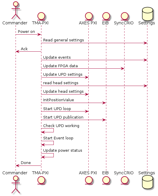 @startuml

actor "Commander"
entity "TMA-PXI"
entity "AXES PXI"
entity "EIB"
entity "SyncCRIO"
database "Settings"

Commander -> "TMA-PXI" : Power on
"TMA-PXI" -> Settings : Read general settings
"TMA-PXI" -> Commander : Ack
"TMA-PXI" -> Settings : Update events
"TMA-PXI" -> SyncCRIO : Update FPGA data
"TMA-PXI" -> "AXES PXI" : Update UPD settings
"TMA-PXI" -> Settings : read head settings
"TMA-PXI" -> "AXES PXI" : Update head settings
"TMA-PXI" -> EIB : InitPositionValue
"TMA-PXI" -> "AXES PXI" : Start UPD loop
"TMA-PXI" -> EIB : Start UPD publication
"TMA-PXI" -> "TMA-PXI" : Check UPD working
"TMA-PXI" -> "TMA-PXI" : Start Event loop
"TMA-PXI" -> "TMA-PXI" : Update power status
"TMA-PXI" -> Commander : Done

@enduml