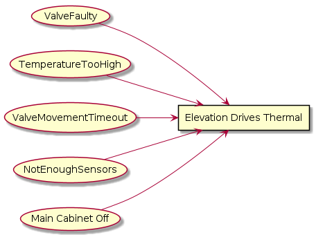 @startuml
left to right direction
rectangle "Elevation Drives Thermal" as ElevationDrivesThermal
usecase "ValveFaulty" as ValveFaulty

ValveFaulty --> ElevationDrivesThermal
usecase "TemperatureTooHigh" as TemperatureTooHigh

TemperatureTooHigh --> ElevationDrivesThermal
usecase "ValveMovementTimeout" as ValveMovementTimeout

ValveMovementTimeout --> ElevationDrivesThermal
usecase "NotEnoughSensors" as NotEnoughSensors

NotEnoughSensors --> ElevationDrivesThermal
usecase "Main Cabinet Off" as MainCabinetOff

MainCabinetOff --> ElevationDrivesThermal

@enduml