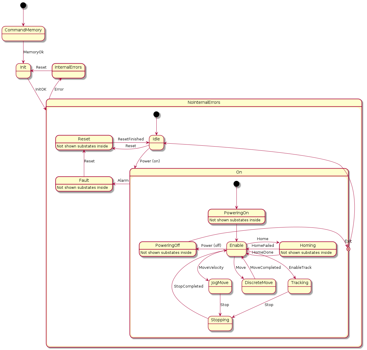 @startuml

state NoInternalErrors ##[bold]{
  
  state Idle  
  state On ##[bold] {
    state PoweringOn ##[bold]
    PoweringOn : Not shown substates inside
    state Enable
    state DiscreteMove
    state JogMove
    state Homing ##[bold]
    Homing : Not shown substates inside
    state Tracking
    state Stopping
    state PoweringOff ##[bold]
    PoweringOff : Not shown substates inside
    state Exit<<exitPoint>>
  
    [*] --> PoweringOn
    PoweringOn --> Enable
    Enable --> DiscreteMove : Move
    DiscreteMove --> Enable : MoveCompleted
    Enable --> JogMove : MoveVelocity
    JogMove --> Stopping : Stop
    Stopping -left-> Enable : StopCompleted
    Enable -right-> Homing : Home
    Enable --> Tracking : EnableTrack
    Homing -left-> Enable : HomeDone
    Homing -left-> Enable : HomeFailed  
    Tracking --> Stopping : Stop
    Enable -left-> PoweringOff : Power (off)
    PoweringOff -left-> Exit
  
  }
  state Fault ##[bold]
  Fault : Not shown substates inside
  state Reset##[bold]
  Reset : Not shown substates inside

  [*] --> Idle
  Idle -down-> On : Power (on)
  On -left-> Fault : Alarm
  Fault -up-> Reset : Reset
  Idle -left-> Reset : Reset
  Reset -right-> Idle : ResetFinished
  Exit -up-> Idle
 
}

state InternalErrors ##[bold]
state CommandMemory
state Init

[*] -down-> CommandMemory
CommandMemory -down-> Init : MemoryOk
Init -down-> NoInternalErrors : InitOK
NoInternalErrors -up-> InternalErrors : Error
InternalErrors -left-> Init : Reset

@enduml