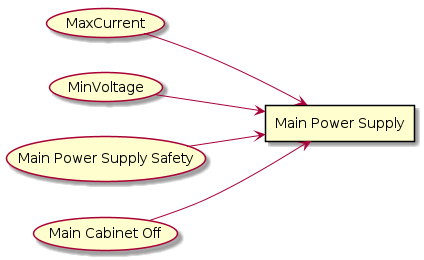 @startuml
left to right direction
rectangle "Main Power Supply" as MainPowerSupply
usecase "MaxCurrent" as MaxCurrent

MaxCurrent --> MainPowerSupply
usecase "MinVoltage" as MinVoltage

MinVoltage --> MainPowerSupply
usecase "Main Power Supply Safety" as MainPowerSupplySafety

MainPowerSupplySafety --> MainPowerSupply
usecase "Main Cabinet Off" as MainCabinetOff

MainCabinetOff --> MainPowerSupply

@enduml