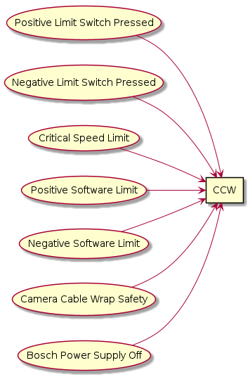 @startuml
left to right direction
rectangle "CCW" as CCW
usecase "Positive Limit Switch Pressed" as PositiveLimitSwitchPressed

PositiveLimitSwitchPressed -->  CCW
usecase "Negative Limit Switch Pressed" as NegativeLimitSwitchPressed

NegativeLimitSwitchPressed -->  CCW
usecase "Critical Speed Limit" as CriticalSpeedLimit

CriticalSpeedLimit -->  CCW
usecase "Positive Software Limit" as PositiveSoftwareLimit

PositiveSoftwareLimit -->  CCW
usecase "Negative Software Limit" as NegativeSoftwareLimit

NegativeSoftwareLimit -->  CCW
usecase "Camera Cable Wrap Safety" as CameraCableWrapSafety

CameraCableWrapSafety -->  CCW
usecase "Bosch Power Supply Off" as BoschPowerSupplyOff

BoschPowerSupplyOff -->  CCW

@enduml