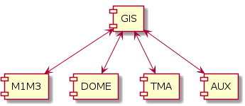 @startuml
skinparam componentStyle rectangle

component GIS
component M1M3
component DOME
component TMA
component AUX

GIS <-d-> M1M3
GIS <-d-> DOME
GIS <-d-> TMA
GIS <-d-> AUX
@enduml