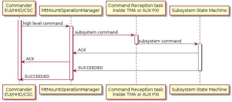 @startuml
participant "Commander\nEUI/HHD/CSC" as commander
participant MtMountOperationManager
participant "Command Reception task\ninside TMA or AUX PXI" as commandReceptor
participant "Subsystem State Machine" as subsystem

activate commander
commander -> MtMountOperationManager: high level command
activate MtMountOperationManager
MtMountOperationManager -> commandReceptor: subsystem command
activate commandReceptor
commandReceptor -> subsystem: subsystem command
deactivate commandReceptor
activate subsystem
subsystem -> MtMountOperationManager: ACK
MtMountOperationManager -> commander: ACK
subsystem -> MtMountOperationManager: SUCCEEDED
deactivate subsystem
MtMountOperationManager -> commander: SUCCEEDED
deactivate MtMountOperationManager
deactivate commander
@enduml