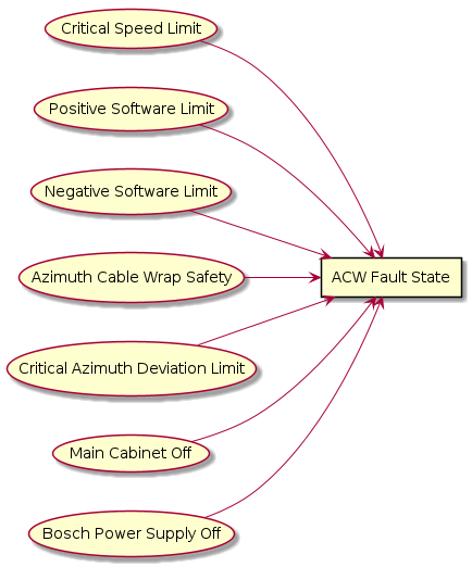 @startuml
left to right direction
rectangle "ACW Fault State" as ACW_fault
usecase " Critical Speed Limit " as CriticalSpeedLimit
usecase " Positive Software Limit " as PositiveSoftwareLimit
usecase " Negative Software Limit " as NegativeSoftwareLimit
usecase " Azimuth Cable Wrap Safety " as AzimuthCableWrapSafety
usecase " Critical Azimuth Deviation Limit " as CriticalAzimuthDeviationLimit
usecase " Main Cabinet Off " as MainCabinetOff
usecase " Bosch Power Supply Off " as BoschPowerSupplyOff

CriticalSpeedLimit --> ACW_fault
PositiveSoftwareLimit --> ACW_fault
NegativeSoftwareLimit --> ACW_fault
AzimuthCableWrapSafety --> ACW_fault
CriticalAzimuthDeviationLimit --> ACW_fault
MainCabinetOff --> ACW_fault
BoschPowerSupplyOff --> ACW_fault

@enduml