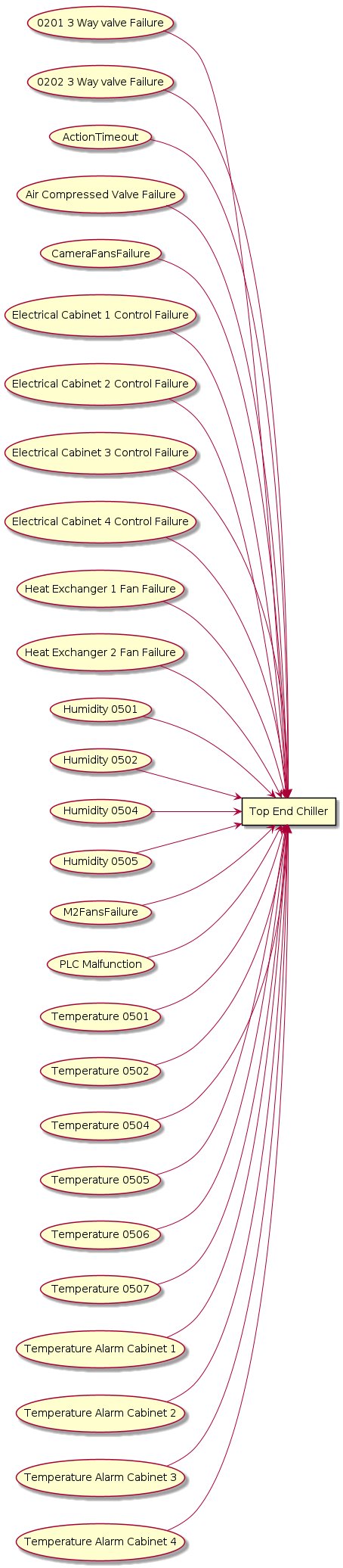 @startuml
left to right direction
rectangle "Top End Chiller" as TopEndChiller
usecase "0201 3 Way valve Failure" as 02013WayValveFailure

02013WayValveFailure --> TopEndChiller
usecase "0202 3 Way valve Failure" as 02023WayValveFailure

02023WayValveFailure --> TopEndChiller
usecase "ActionTimeout" as ActionTimeout

ActionTimeout --> TopEndChiller
usecase "Air Compressed Valve Failure" as AirCompressedValveFailure

AirCompressedValveFailure --> TopEndChiller
usecase "CameraFansFailure" as CameraFansFailure

CameraFansFailure --> TopEndChiller
usecase "Electrical Cabinet 1 Control Failure" as ElectricalCabinet1ControlFailure

ElectricalCabinet1ControlFailure --> TopEndChiller
usecase "Electrical Cabinet 2 Control Failure" as ElectricalCabinet2ControlFailure

ElectricalCabinet2ControlFailure --> TopEndChiller
usecase "Electrical Cabinet 3 Control Failure" as ElectricalCabinet3ControlFailure

ElectricalCabinet3ControlFailure --> TopEndChiller
usecase "Electrical Cabinet 4 Control Failure" as ElectricalCabinet4ControlFailure

ElectricalCabinet4ControlFailure --> TopEndChiller
usecase "Heat Exchanger 1 Fan Failure" as HeatExchanger1FanFailure

HeatExchanger1FanFailure --> TopEndChiller
usecase "Heat Exchanger 2 Fan Failure" as HeatExchanger2FanFailure

HeatExchanger2FanFailure --> TopEndChiller
usecase "Humidity 0501" as Humidity0501

Humidity0501 --> TopEndChiller
usecase "Humidity 0502" as Humidity0502

Humidity0502 --> TopEndChiller
usecase "Humidity 0504" as Humidity0504

Humidity0504 --> TopEndChiller
usecase "Humidity 0505" as Humidity0505

Humidity0505 --> TopEndChiller
usecase "M2FansFailure" as M2FansFailure

M2FansFailure --> TopEndChiller
usecase "PLC Malfunction" as PLCMalfunction

PLCMalfunction --> TopEndChiller
usecase "Temperature 0501" as Temperature0501

Temperature0501 --> TopEndChiller
usecase "Temperature 0502" as Temperature0502

Temperature0502 --> TopEndChiller
usecase "Temperature 0504" as Temperature0504

Temperature0504 --> TopEndChiller
usecase "Temperature 0505" as Temperature0505

Temperature0505 --> TopEndChiller
usecase "Temperature 0506" as Temperature0506

Temperature0506 --> TopEndChiller
usecase "Temperature 0507" as Temperature0507

Temperature0507 --> TopEndChiller
usecase "Temperature Alarm Cabinet 1" as TemperatureAlarmCabinet1

TemperatureAlarmCabinet1 --> TopEndChiller
usecase "Temperature Alarm Cabinet 2" as TemperatureAlarmCabinet2

TemperatureAlarmCabinet2 --> TopEndChiller
usecase "Temperature Alarm Cabinet 3" as TemperatureAlarmCabinet3

TemperatureAlarmCabinet3 --> TopEndChiller
usecase "Temperature Alarm Cabinet 4" as TemperatureAlarmCabinet4

TemperatureAlarmCabinet4 --> TopEndChiller

@enduml