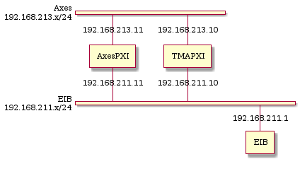 @startuml
nwdiag {
    network Axes {
    address = "192.168.213.x/24"

    AxesPXI [address = "192.168.213.11"]
    TMAPXI [address = "192.168.213.10"]
  }

  network EIB {
    address = "192.168.211.x/24"

    AxesPXI [address = "192.168.211.11"]
    TMAPXI [address = "192.168.211.10"]
    EIB [address = "192.168.211.1"]
  }

}

@enduml