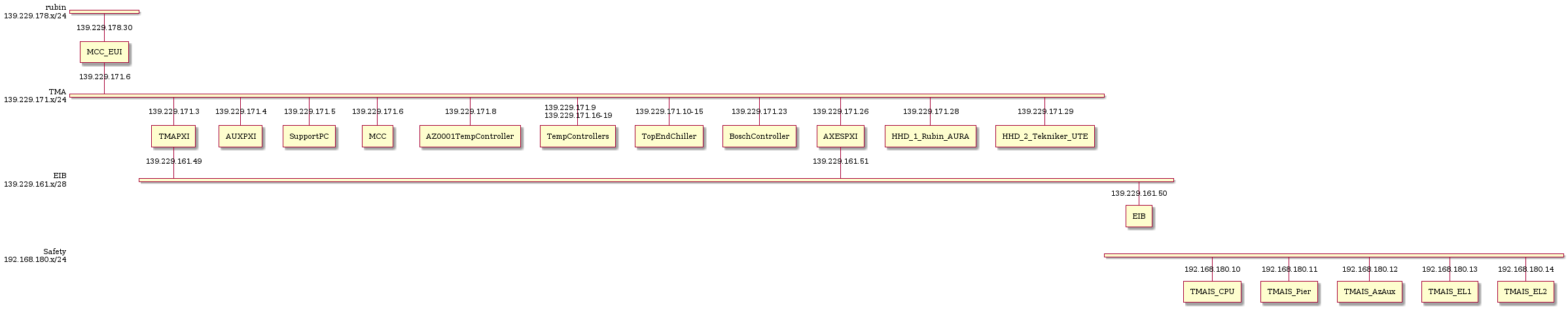 @startuml Network Architecture

nwdiag {
    network rubin {
        address = "139.229.178.x/24"
        MCC_EUI [address = "139.229.178.30"]
    }
    network TMA{
        address = "139.229.171.x/24";
        MCC_EUI [address = "139.229.171.6"]
        TMAPXI [address = "139.229.171.3"]
        AUXPXI [address = "139.229.171.4"]
        SupportPC [address = "139.229.171.5"]
        MCC [address = "139.229.171.6"]
        AZ0001TempController [address = "139.229.171.8"]
        TempControllers [address = "139.229.171.9, 139.229.171.16-19"]
        TopEndChiller [address = "139.229.171.10-15"]
        BoschController [address = "139.229.171.23"]
        AXESPXI [address = "139.229.171.26"]
        HHD_1_Rubin_AURA [address = "139.229.171.28"]
        HHD_2_Tekniker_UTE [address = "139.229.171.29"]
    }
    network EIB{
        address ="139.229.161.x/28"
        TMAPXI [address = "139.229.161.49"]
        AXESPXI [address = "139.229.161.51"]
        EIB [address = "139.229.161.50"]
    }
    network Safety{
        address ="192.168.180.x/24"
        TMAPXI [address = "192.168.180.100"]
        TMAIS_CPU [address = "192.168.180.10"]
        TMAIS_Pier [address = "192.168.180.11"]
        TMAIS_AzAux [address = "192.168.180.12"]
        TMAIS_EL1 [address = "192.168.180.13"] 
        TMAIS_EL2 [address = "192.168.180.14"]
    }
}
@enduml