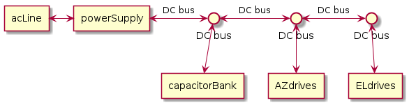 @startuml
agent acLine
agent powerSupply
agent capacitorBank
agent AZdrives
agent ELdrives
interface "DC bus" as 1
interface "DC bus" as 2
interface "DC bus" as 3

acLine <-> powerSupply
powerSupply <-> 1: DC bus
1 <-d-> capacitorBank
1 <-> 2: DC bus
2 <-d-> AZdrives
2 <-> 3: DC bus
3 <-d-> ELdrives
@enduml
